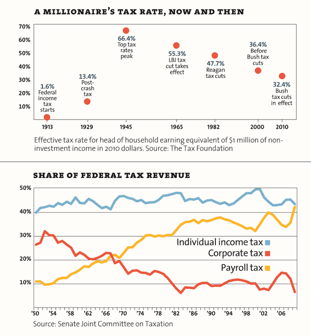 tax rate graph chart inequality corporation exploitation