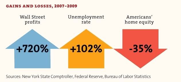 wall street profits chart graph wall street screwing us