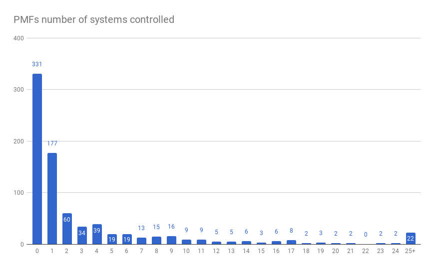 PMFs-systems-controlled_zpsi6x1quir.png