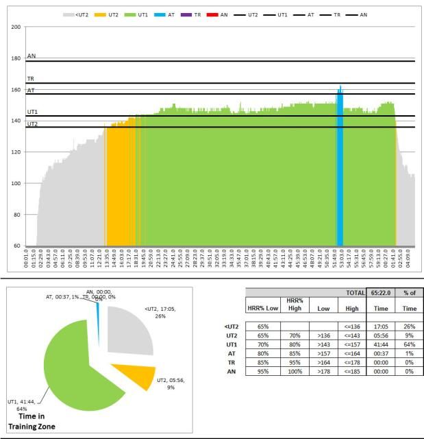 60′ treadmill (mostly UT1) Quantified Rowing