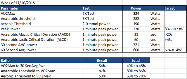 how to train for a 6k erg test